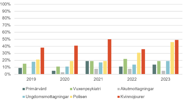 Graf som visar översikt över de externa aktörer som social tjänstens verksamhetsområde våld i nära relationer har en överenskommelse om samverkan med i enskilda ärenden.