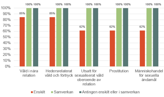 Andel kommuner som har uppgett att de erbjuder stöd och hjälp till våldsutsatta
barn utifrån våldstyp. Antingen ges stödet enskilt eller i samverkan med andra aktörer eller
andra kommuner. Summerande stapeln (antingen enskilt eller i samverkan) anger andel
kommuner som erbjuder stöd oberoende av om det är enskilt stöd eller i samverkan.