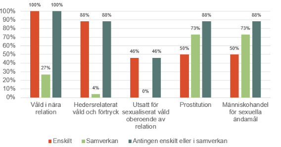 Andel kommuner som har uppgett att de erbjuder stöd och hjälp till våldsutsatta
vuxna utifrån våldstyp. Antingen ges stödet enskilt eller i samverkan med andra aktörer eller
andra kommuner. Summerande stapeln (antingen enskilt eller i samverkan) anger andel
kommuner som erbjuder stöd oberoende av om det är enskilt stöd eller i samverkan.