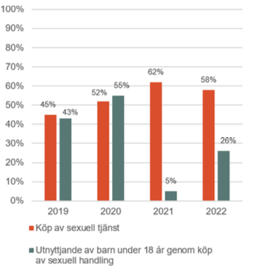 Graf över sammanställning av personuppklaringsprocent uppdelat på om brottet begåtts mot
ett barn eller en vuxen.