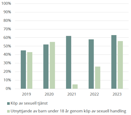 Graf över sammanställning av personuppklaringsprocent uppdelat på om brottet begåtts mot
ett barn eller en vuxen.