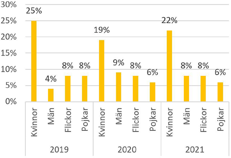 Graf över grov fridskränkning 2019 till 2021