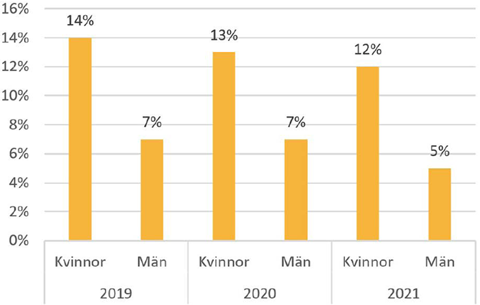Graf över misshandel - närstående genom parrelation 2019 till 2021