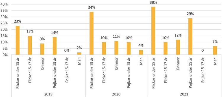 Graf över våldtäktsbrott 2019 till 2021