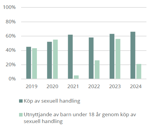 Graf över sammanställning av personuppklaringsprocent uppdelat på om brottet begåtts mot
ett barn eller en vuxen.