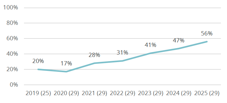 Graf som visar hur många som har en rutin för skolgång för barn i skyddat boende.
