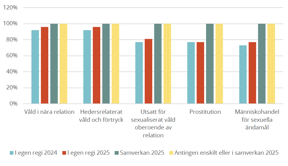 Andel kommuner som har uppgett att de erbjuder stöd och hjälp till våldsutsatta
barn utifrån våldstyp. Antingen ges stödet enskilt eller i samverkan med andra aktörer eller
andra kommuner. Summerande stapeln (antingen enskilt eller i samverkan) anger andel
kommuner som erbjuder stöd oberoende av om det är enskilt stöd eller i samverkan.