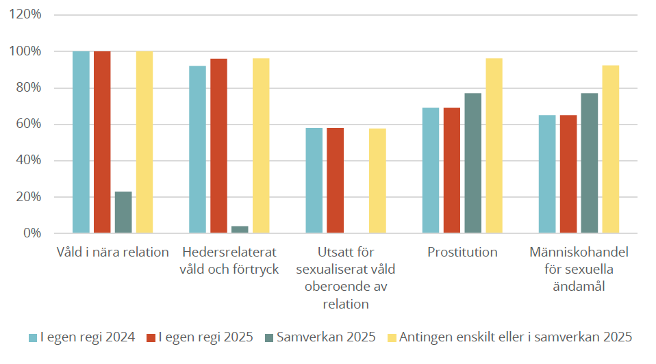 Andel kommuner som har uppgett att de erbjuder stöd och hjälp till våldsutsatta
vuxna utifrån våldstyp. Antingen ges stödet enskilt eller i samverkan med andra aktörer eller
andra kommuner. Summerande stapeln (antingen enskilt eller i samverkan) anger andel
kommuner som erbjuder stöd oberoende av om det är enskilt stöd eller i samverkan.